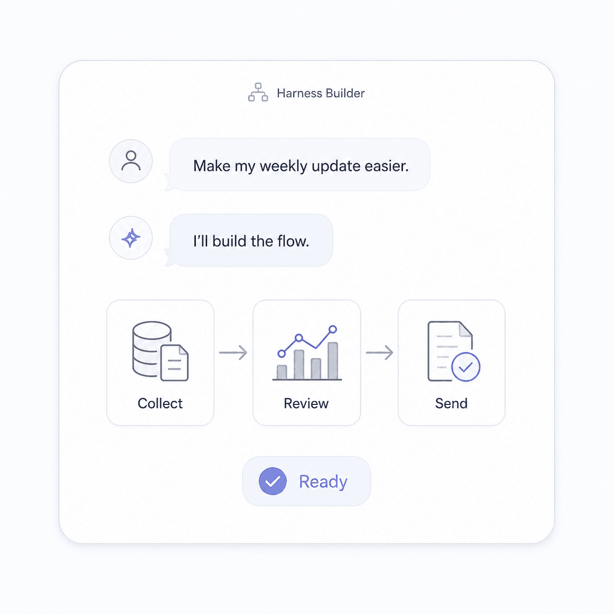 Skills Builder workflow from request to ready delivery