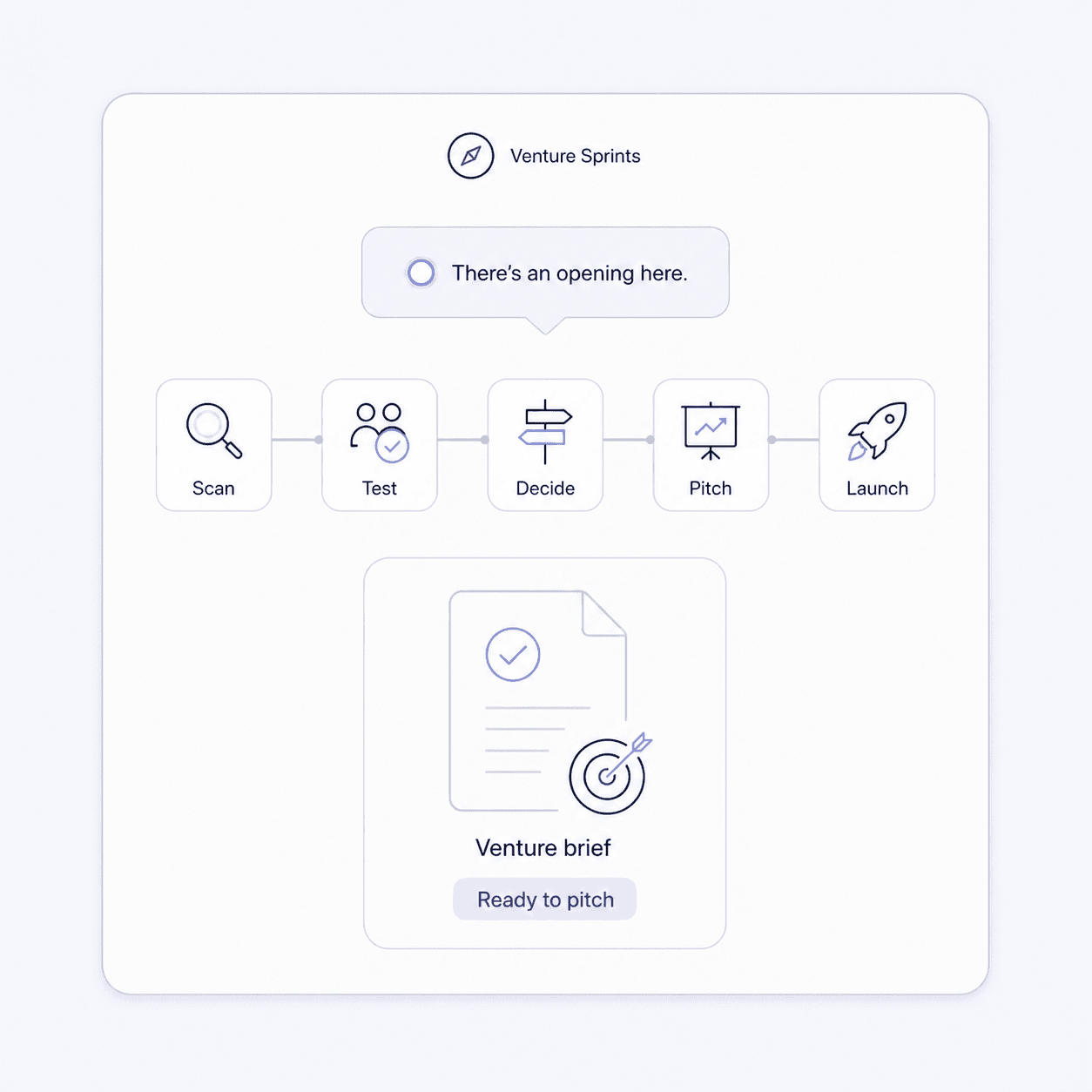 Venture Sprint flow from opening to a pitch-ready venture brief